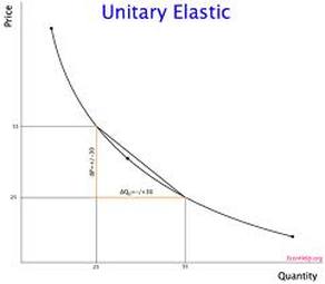 unitary elastic demand graph